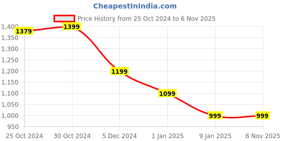 tatacliq.com Van Heusen Sport Grey Regular Fit Hooded SweatShirt van heusen Price History Graph from 25 Oct 2024 to 6 Nov 2025