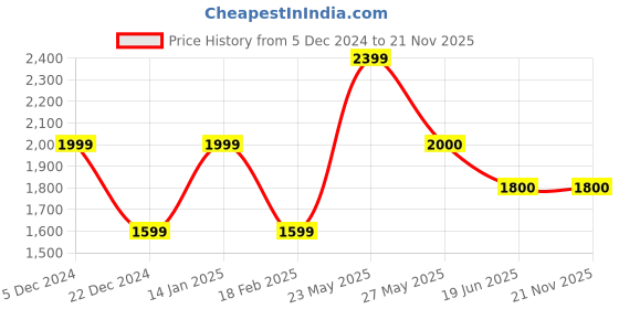 tatacliq.com Van Heusen Sport Grey Regular Fit Self Pattern Hooded Jacket van heusen Price History Graph from 5 Dec 2024 to 20 Nov 2025