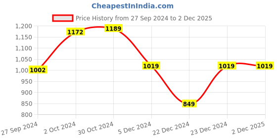 tatacliq.com Van Heusen Sport Grey Regular Fit Self Pattern SweatShirt van heusen Price History Graph from 27 Sep 2024 to 1 Dec 2025