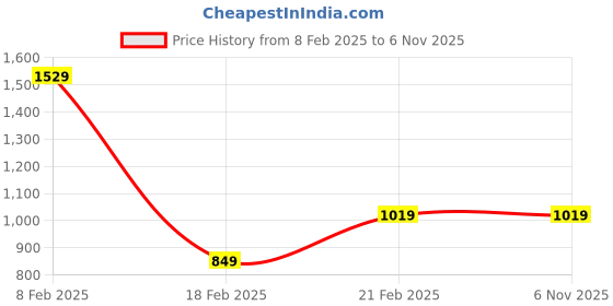 tatacliq.com Van Heusen Sport Grey Regular Fit Self Pattern SweatShirt van heusen Price History Graph from 8 Feb 2025 to 5 Nov 2025