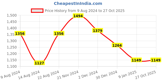 tatacliq.com Van Heusen Sport Grey Regular Fit Striped Track Pants van heusen Price History Graph from 9 Aug 2024 to 27 Oct 2025
