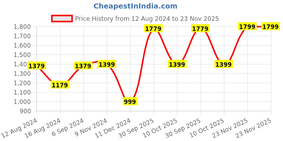 tatacliq.com Van Heusen Sport Grey Regular Fit SweatShirt van heusen Price History Graph from 12 Aug 2024 to 23 Nov 2025