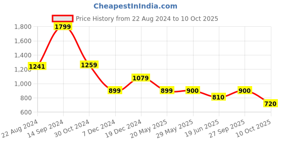 tatacliq.com Van Heusen Sport Grey  Regular Fit SweatShirt van heusen Price History Graph from 22 Aug 2024 to 10 Oct 2025