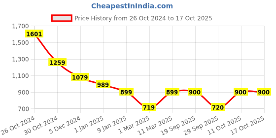 tatacliq.com Van Heusen Sport Grey  Regular Fit SweatShirt van heusen Price History Graph from 26 Oct 2024 to 16 Oct 2025