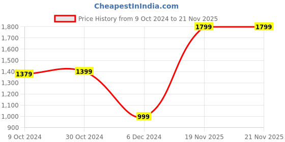 tatacliq.com Van Heusen Sport Grey Regular Fit SweatShirt van heusen Price History Graph from 9 Oct 2024 to 20 Nov 2025