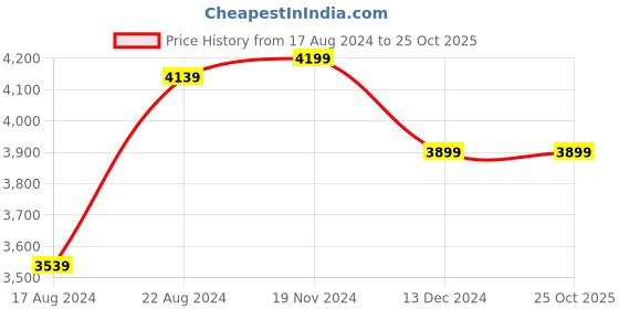 tatacliq.com Van Heusen Sport Grey Slim Fit Printed Blazers van heusen Price History Graph from 17 Aug 2024 to 25 Oct 2025