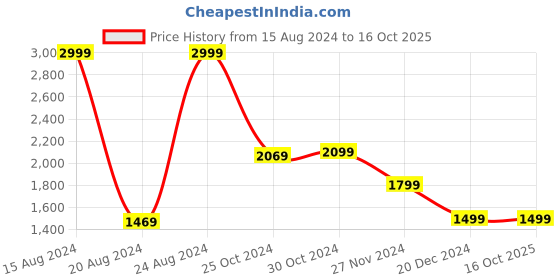 tatacliq.com Van Heusen Sport Maroon Regular Fit Printed Sweatshirt van heusen Price History Graph from 15 Aug 2024 to 16 Oct 2025