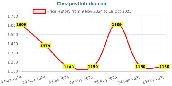 tatacliq.com Van Heusen Sport Maroon Regular Fit Sweatshirt van heusen Price History Graph from 9 Nov 2024 to 18 Oct 2025