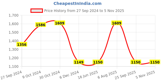 tatacliq.com Van Heusen Sport Maroon Regular Fit Sweatshirt van heusen Price History Graph from 27 Sep 2024 to 5 Nov 2025