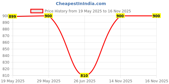 tatacliq.com Van Heusen Sport MaroonRegular Fit SweatShirt van heusen Price History Graph from 19 May 2025 to 16 Nov 2025