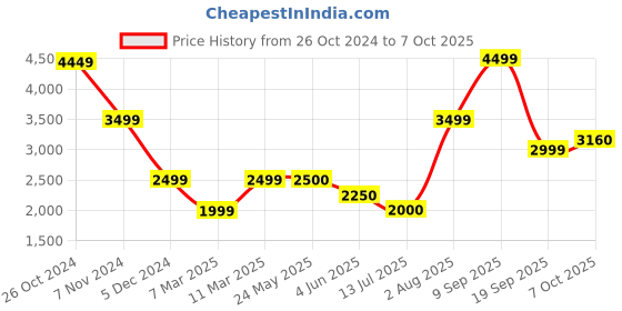 tatacliq.com Van Heusen Sport Multi Regular Fit Colour Block Jacket van heusen Price History Graph from 26 Oct 2024 to 7 Oct 2025
