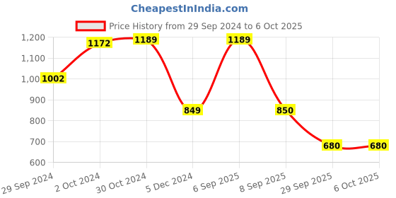 tatacliq.com Van Heusen Sport Multi Regular Fit Colour Block SweatShirt van heusen Price History Graph from 29 Sep 2024 to 5 Oct 2025