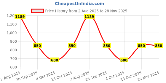 tatacliq.com Van Heusen Sport Multi Regular Fit Colour Block SweatShirt van heusen Price History Graph from 2 Aug 2025 to 27 Nov 2025