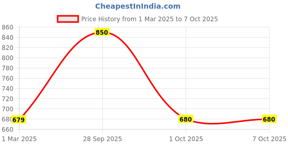 tatacliq.com Van Heusen Sport Multi Regular Fit Colour Block SweatShirt van heusen Price History Graph from 1 Mar 2025 to 7 Oct 2025