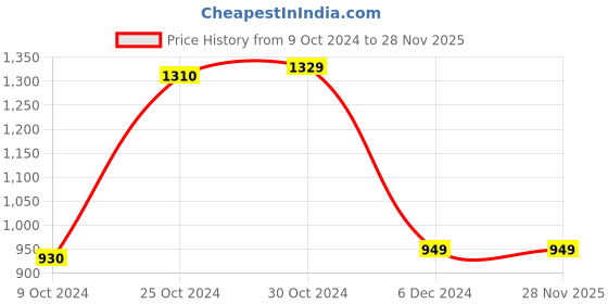 tatacliq.com Van Heusen Sport Navy Blue Regular Fit Sweatshirt van heusen Price History Graph from 9 Oct 2024 to 28 Nov 2025