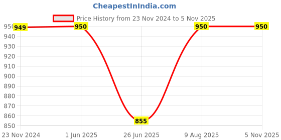 tatacliq.com Van Heusen Sport Navy Cotton Regular Fit Shorts van heusen Price History Graph from 23 Nov 2024 to 4 Nov 2025