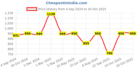 tatacliq.com Van Heusen Sport Navy Cotton Regular Fit Shorts van heusen Price History Graph from 4 Sep 2024 to 20 Oct 2025