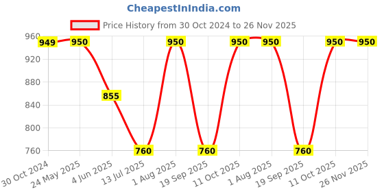 tatacliq.com Van Heusen Sport Navy Cotton Regular Fit Shorts van heusen Price History Graph from 30 Oct 2024 to 25 Nov 2025