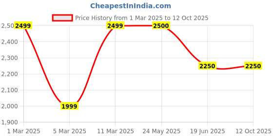 tatacliq.com Van Heusen Sport Navy Regular Fit Colour Block Jacket van heusen Price History Graph from 1 Mar 2025 to 12 Oct 2025