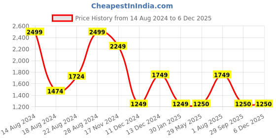 tatacliq.com Van Heusen Sport Navy Regular Fit Hooded Sweatshirt van heusen Price History Graph from 14 Aug 2024 to 4 Dec 2025