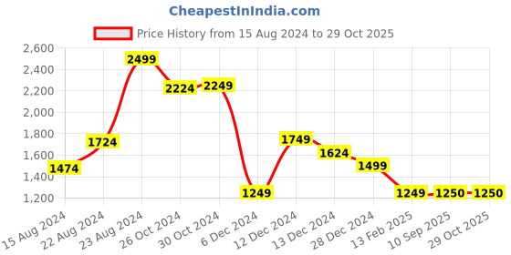 tatacliq.com Van Heusen Sport Navy Regular Fit Hooded Sweatshirt van heusen Price History Graph from 15 Aug 2024 to 28 Oct 2025