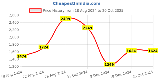 tatacliq.com Van Heusen Sport Navy Regular Fit Hooded Sweatshirt van heusen Price History Graph from 18 Aug 2024 to 20 Oct 2025