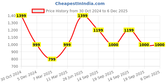 tatacliq.com Van Heusen Sport Navy Regular Fit Hooded SweatShirt van heusen Price History Graph from 30 Oct 2024 to 5 Dec 2025