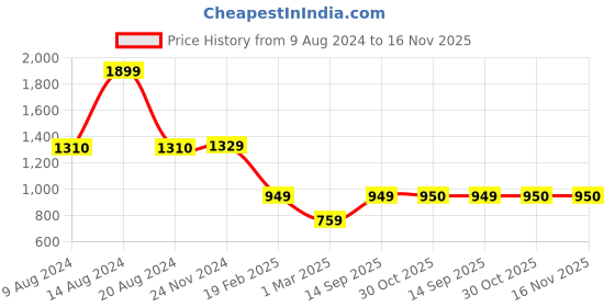 tatacliq.com Van Heusen Sport Navy Regular Fit Striped SweatShirt van heusen Price History Graph from 9 Aug 2024 to 15 Nov 2025
