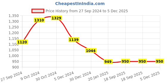 tatacliq.com Van Heusen Sport Navy Regular Fit Striped SweatShirt van heusen Price History Graph from 27 Sep 2024 to 5 Dec 2025