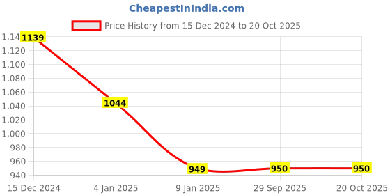 tatacliq.com Van Heusen Sport Navy Regular Fit Striped SweatShirt van heusen Price History Graph from 15 Dec 2024 to 20 Oct 2025