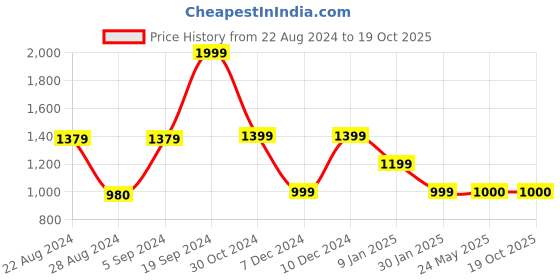 tatacliq.com Van Heusen Sport Navy Regular Fit SweatShirt van heusen Price History Graph from 22 Aug 2024 to 19 Oct 2025