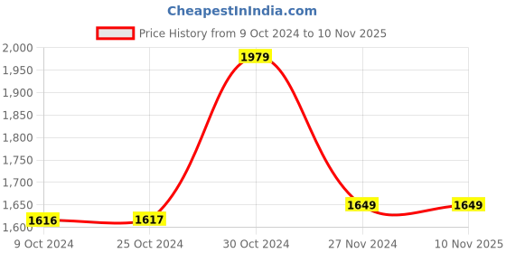 tatacliq.com Van Heusen Sport Navy Slim Fit Checks Shirt van heusen Price History Graph from 9 Oct 2024 to 6 Nov 2025