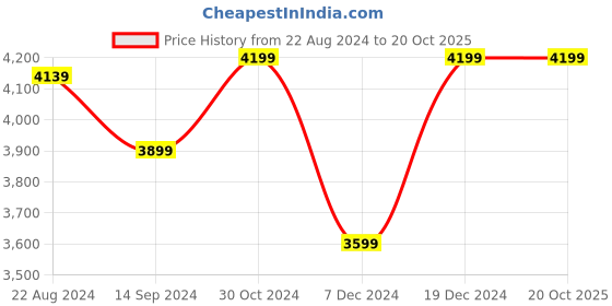 tatacliq.com Van Heusen Sport Navy Slim Fit Printed Blazers van heusen Price History Graph from 22 Aug 2024 to 20 Oct 2025