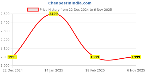 tatacliq.com Van Heusen Sport Olive Green Regular Fit Colour Block Jacket van heusen Price History Graph from 22 Dec 2024 to 6 Nov 2025