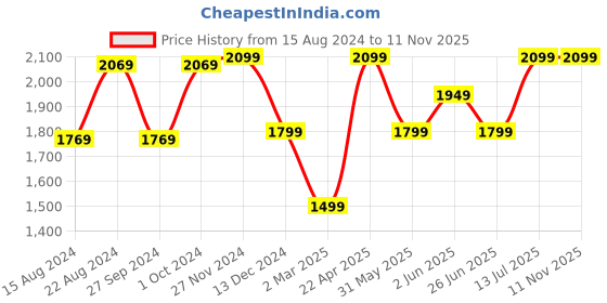 tatacliq.com Van Heusen Sport Olive Slim Fit Trousers van heusen Price History Graph from 15 Aug 2024 to 11 Nov 2025