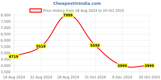 tatacliq.com Van Heusen Sport Orange Regular Fit Printed Jackets van heusen Price History Graph from 18 Aug 2024 to 20 Oct 2025