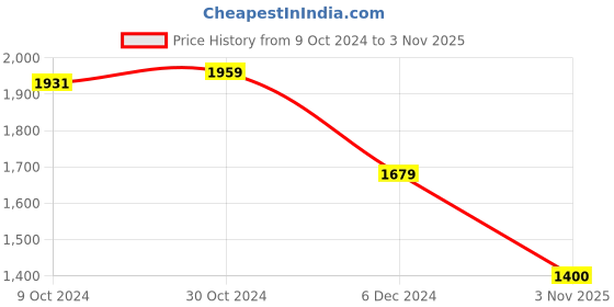 tatacliq.com Van Heusen Sport Orange Regular Fit Striped Sweatshirt van heusen Price History Graph from 9 Oct 2024 to 3 Nov 2025
