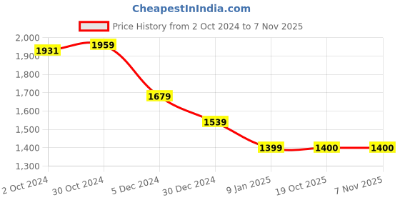 tatacliq.com Van Heusen Sport Orange Regular Fit Striped Sweatshirt van heusen Price History Graph from 2 Oct 2024 to 6 Nov 2025