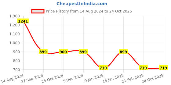 tatacliq.com Van Heusen Sport Orange Regular Fit Sweatshirt van heusen Price History Graph from 14 Aug 2024 to 22 Oct 2025