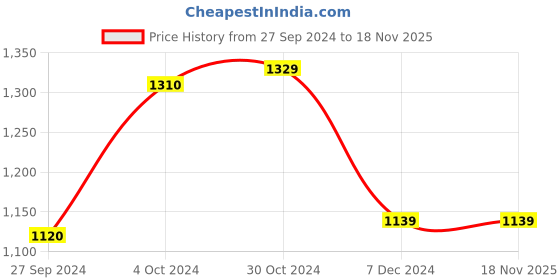 tatacliq.com Van Heusen Sport Orange Regular Fit Sweatshirt van heusen Price History Graph from 27 Sep 2024 to 18 Nov 2025