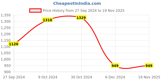 tatacliq.com Van Heusen Sport Orange Regular Fit Sweatshirt van heusen Price History Graph from 27 Sep 2024 to 18 Nov 2025