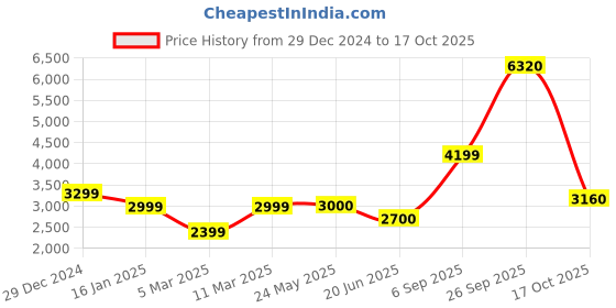 tatacliq.com Van Heusen Sport Peach Regular Fit Hooded Jacket van heusen Price History Graph from 29 Dec 2024 to 17 Oct 2025