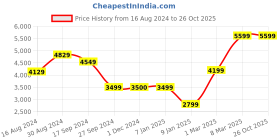 tatacliq.com Van Heusen Sport Purple Linen Slim Fit Blazers van heusen Price History Graph from 16 Aug 2024 to 25 Oct 2025