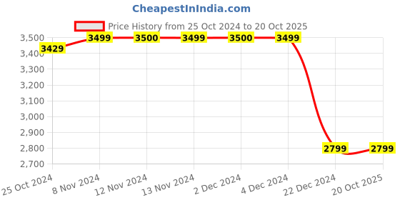tatacliq.com Van Heusen Sport Purple Linen Slim Fit Blazers van heusen Price History Graph from 25 Oct 2024 to 20 Oct 2025