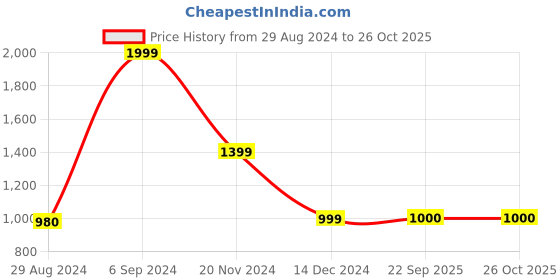 tatacliq.com Van Heusen Sport Purple Regular Fit Hooded SweatShirt van heusen Price History Graph from 29 Aug 2024 to 26 Oct 2025