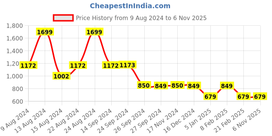 tatacliq.com Van Heusen Sport Purple Regular Fit Hooded SweatShirt van heusen Price History Graph from 9 Aug 2024 to 3 Nov 2025