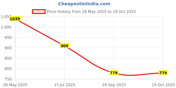 tatacliq.com Van Heusen Sport Red Cotton Regular Fit Printed T-Shirt van heusen Price History Graph from 28 May 2025 to 19 Oct 2025