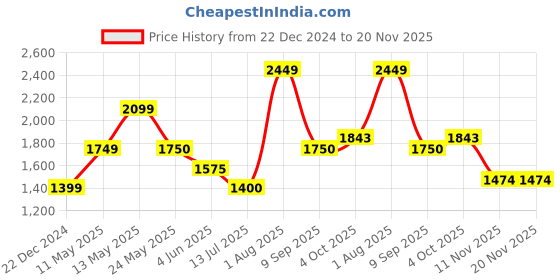tatacliq.com Van Heusen Sport Red Regular Fit Bomber Jacket van heusen Price History Graph from 22 Dec 2024 to 20 Nov 2025
