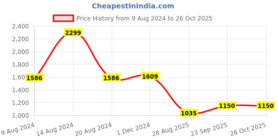 tatacliq.com Van Heusen Sport Red Regular Fit Sweatshirt van heusen Price History Graph from 9 Aug 2024 to 26 Oct 2025