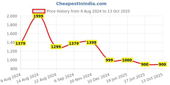 tatacliq.com Van Heusen Sport Red  Regular Fit SweatShirt van heusen Price History Graph from 9 Aug 2024 to 12 Oct 2025